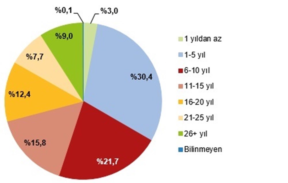 Evlenme yaşı 22 yılın zirvesinde (Türkiye'de 2023 yılında kaç kişi evlendi, kaç kişi boşandı?) - 8