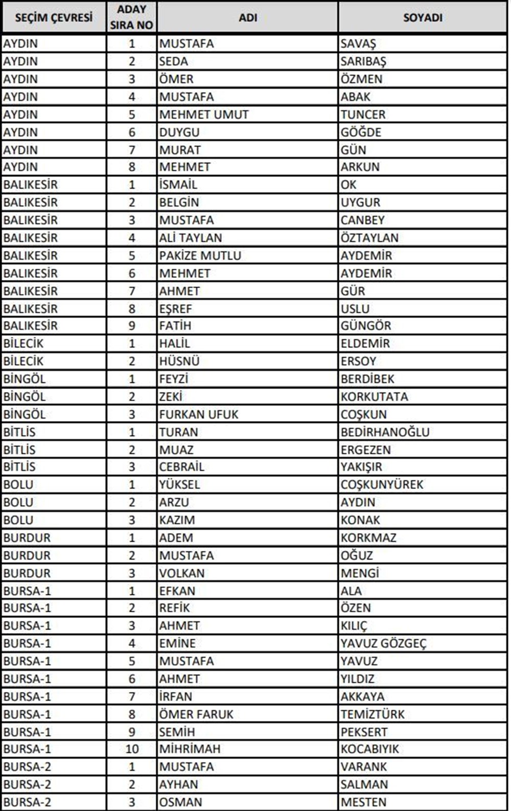 AK Parti milletvekili aday listesi açıklandı (Bakanlar hangi illerden aday gösterildi?) - 11