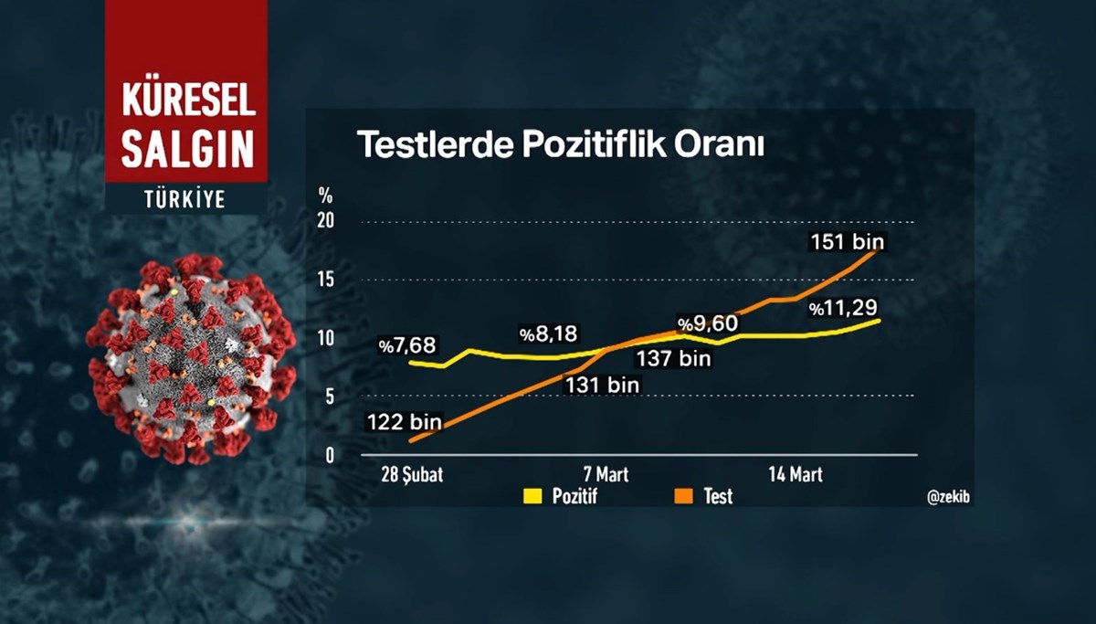 Prof. Dr. Tükek: Üçüncü dalgayı yaşıyoruz. Vaka sayısı 20 bini geçince vefat da artacak