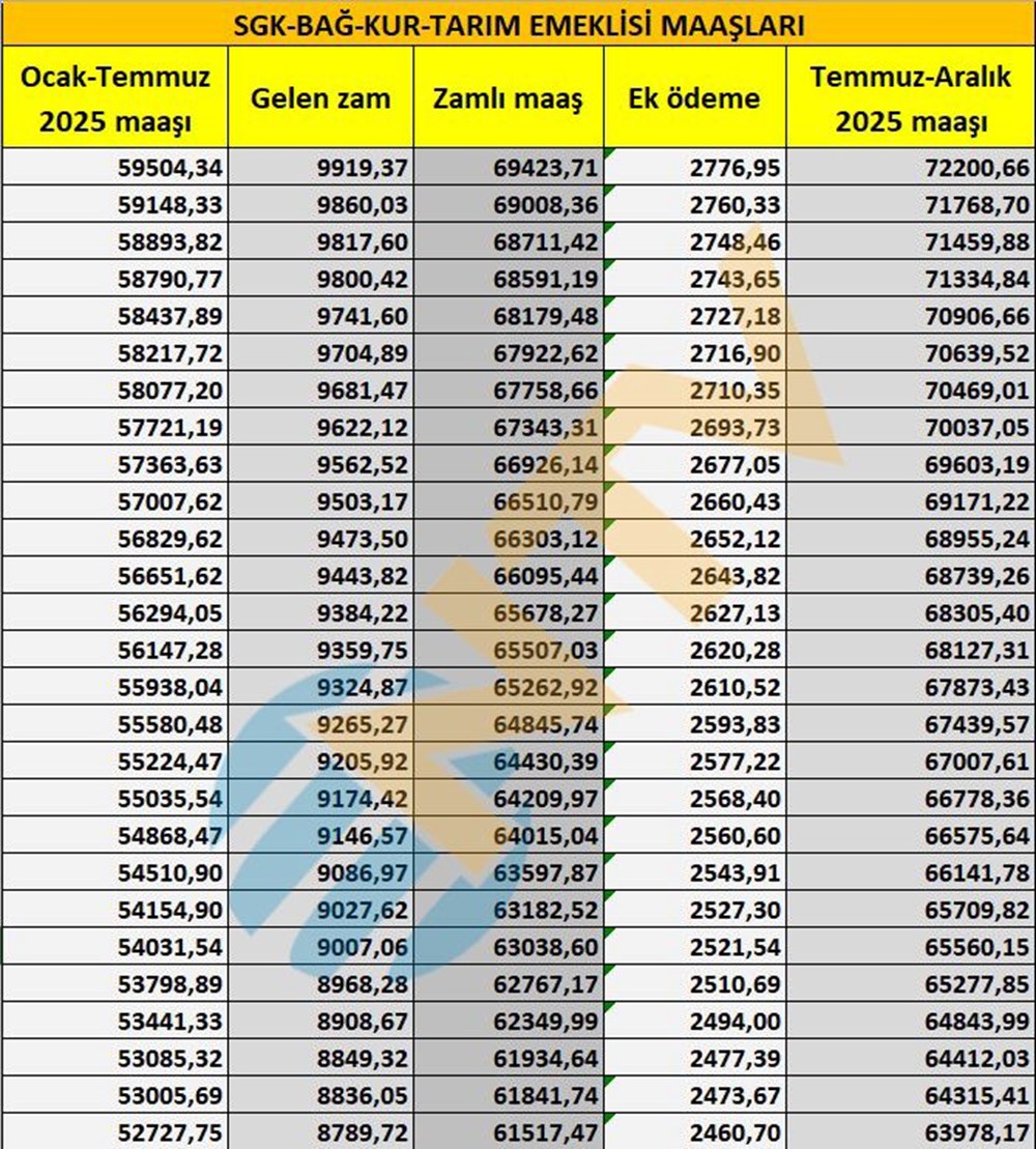 SGK, Bağ-Kur, tarım emeklisi zamları belli oldu... Maaşlar ne kadar oldu? İşte tam liste - 3