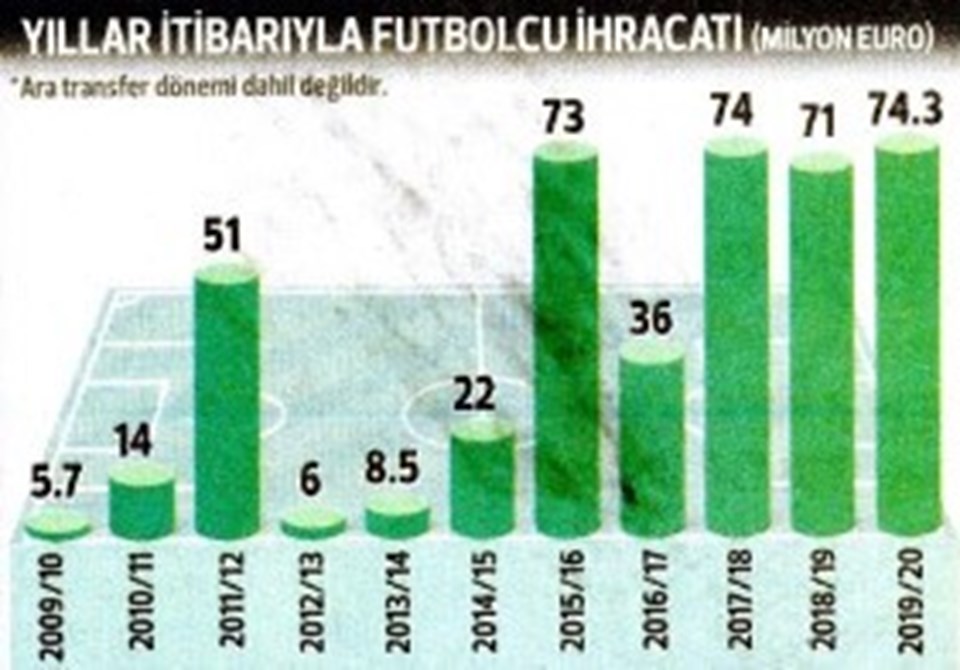 Türk futbolunun ihracat rekoru 2.5 ayda kırıldı (74.3 milyon euro satış) - 2