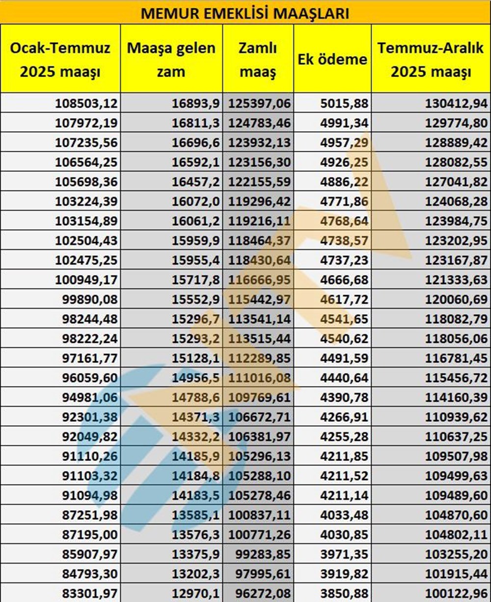 Memur ve memur emeklisi maaşları belli oldu... Kuruşu kuruşuna hesapladık - 13