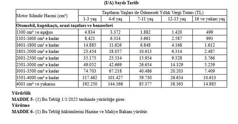 Motorlu Taşıtlar Vergisi'nde (MTV) yeniden değerleme oranı yüzde 43,93 olarak belirlendi