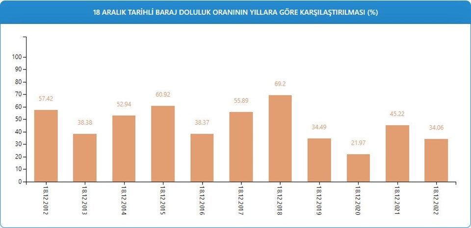 İstanbul'da barajların doluluk oranı azalıyor - 2