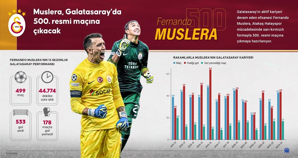 Galatasaray'da Muslera 5. kez "Dalya" diyecek - 1