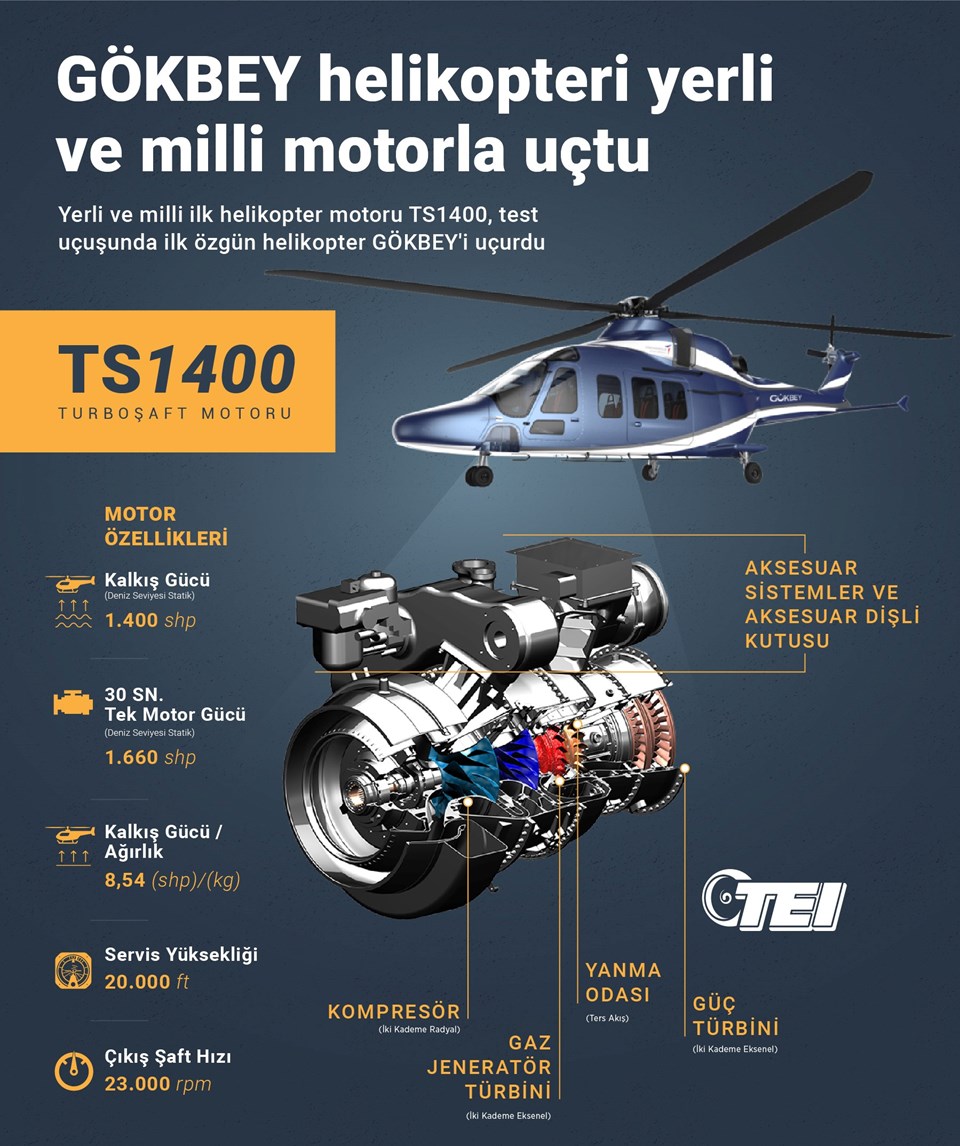 Yerli helikopter GÖKBEY, TS1400 motoruyla ilk uçuşunu yaptı - 1