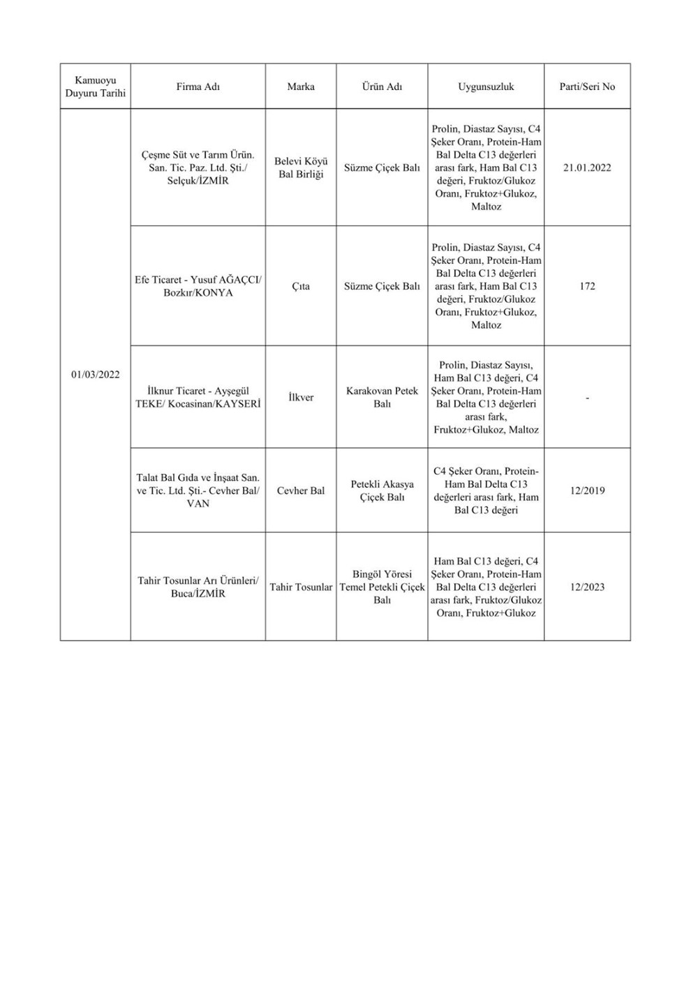 Taklit ve hileli ürünlerin listesi: Tarım ve Orman Bakanlığı 559 hileli ürünü açıkladı - 9