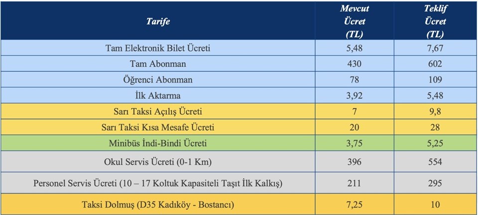 İstanbul'da toplu ulaşıma yüzde 40 zam (İETT öğrenci, tam, aylık akbil ne kadar oldu?) - 1