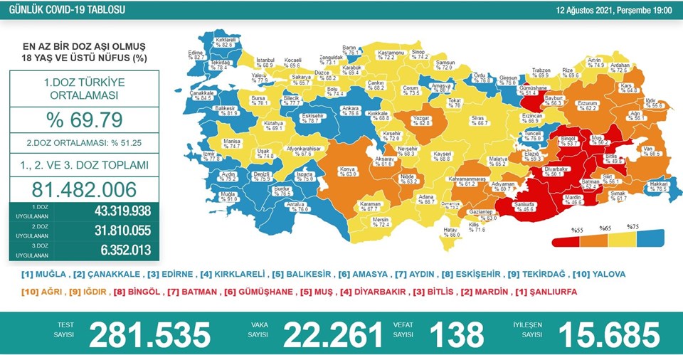 12 Ağustos 2021 corona virüs tablosu: 138 can kaybı, 22 bin 261 yeni vaka - 1