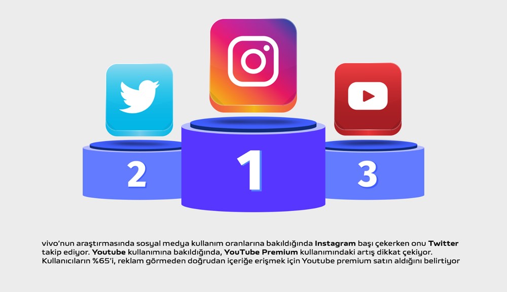 vivo, akıllı telefon kullanıcılarının kullanım ve satın alma ...