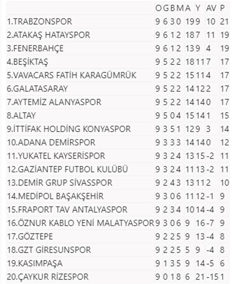Süper Lig'de görünüm: Trabzonspor zirveye yükseldi - 1
