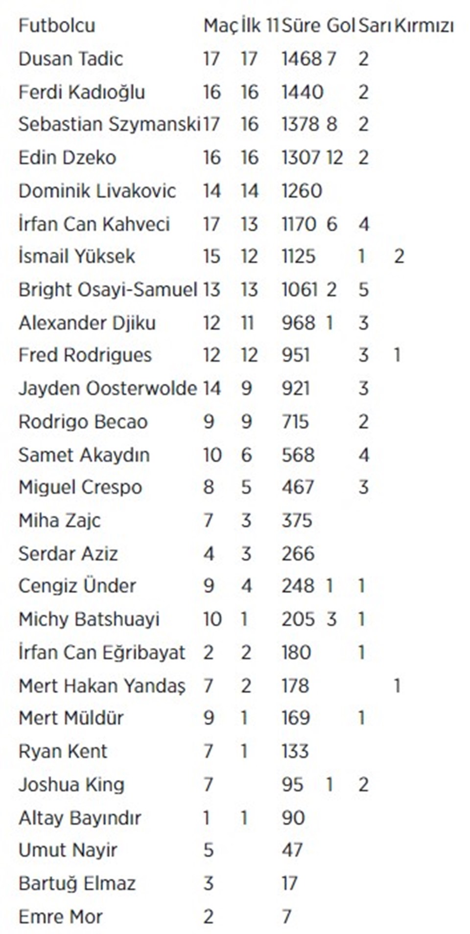 Fenerbahçe'de ilk yarının enleri belli oldu: Dusan Tadic zirvede - 2