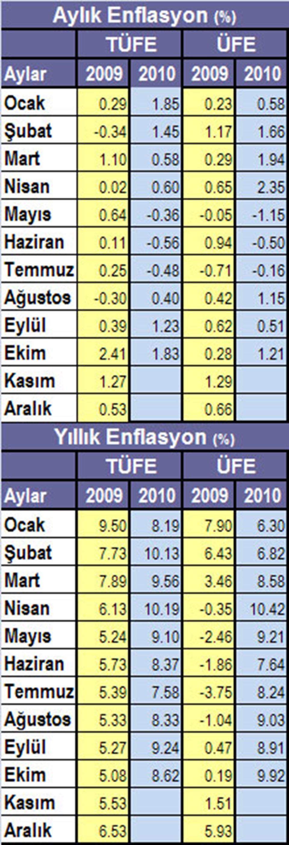 Enflasyon Ekim'de 9 ayın zirvesinde - 1