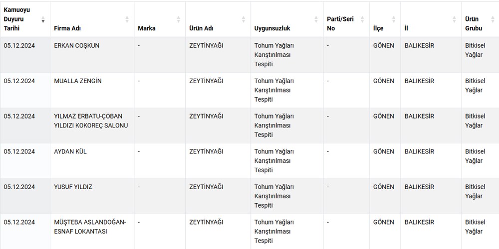 Köri sosu, üzüm pekmezi, sucuk… Taklit-tağşiş listesine yeni ürünler eklendi - 5