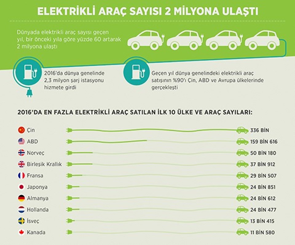 Elektrikli araç sayısı 2 milyona ulaştı - 1