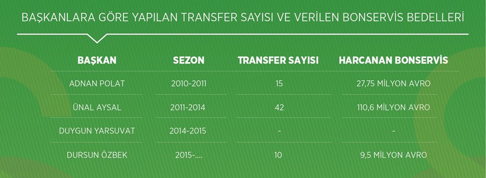 Galatasaray'dan 67 transfere 150 milyon euro - 1