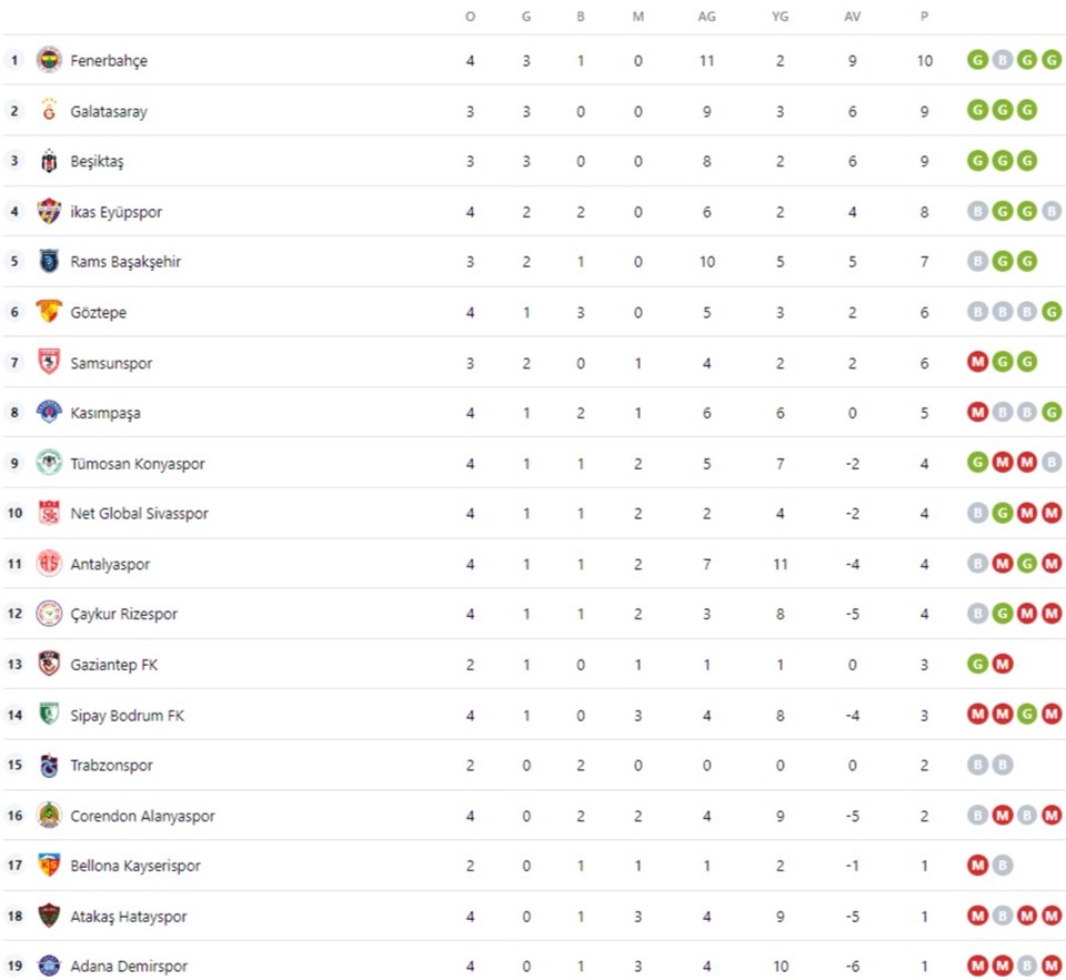 Süper Lig puan durumunda son durum: Süper Lig 4. hafta maç sonuçları ve puan durumu - 1