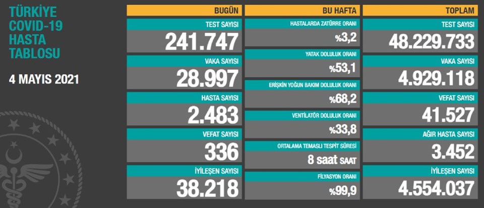 4 Mayıs 2021 corona virüs tablosu: 336 can kaybı, 28 bin 997 yeni vaka - 1