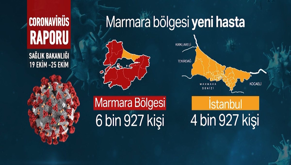 İstanbul'da bir haftada 4 bin 927 yeni hasta