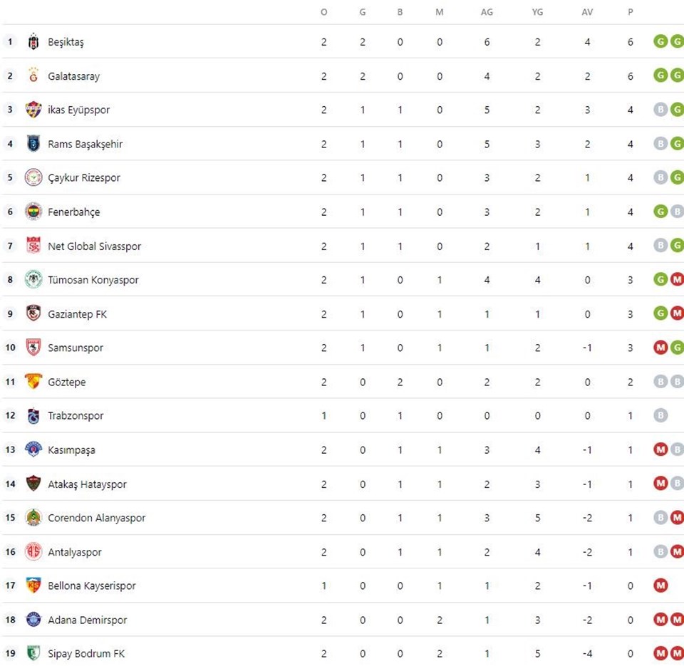 Süper Lig'de bu hafta hangi maçlar var? (Trendyol Süper Lig 3. hafta fikstürü ve puan durumu) - 1