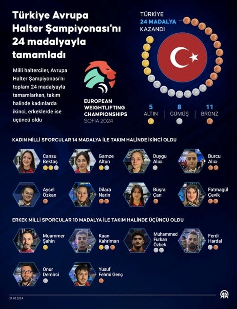 Avrupa Halter Şampiyonası'nda 24 madalya kazanan Türkiye çıtayı yükseltiyor - 1
