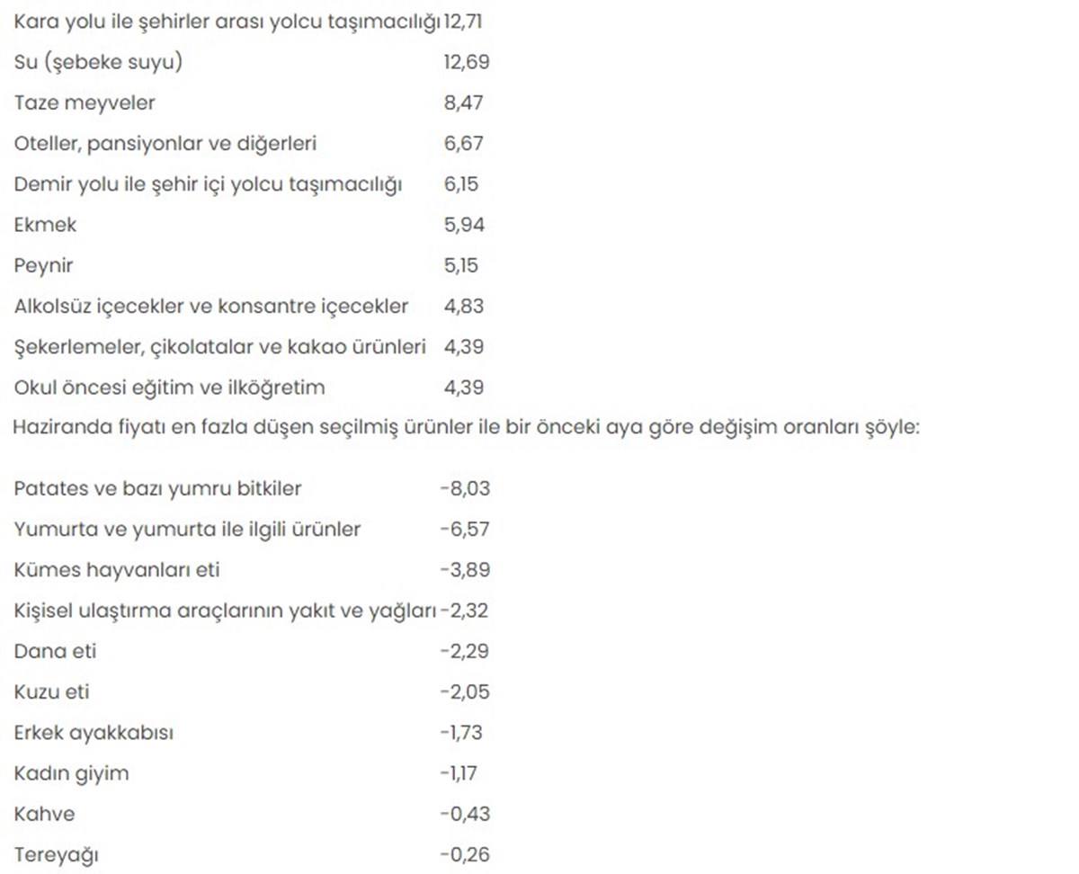 Haziran ayının zam şampiyonu belli oldu