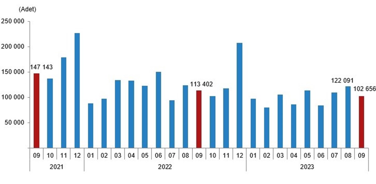 Konut satışlarının ay ay seyri (Kaynak: TÜİK)
