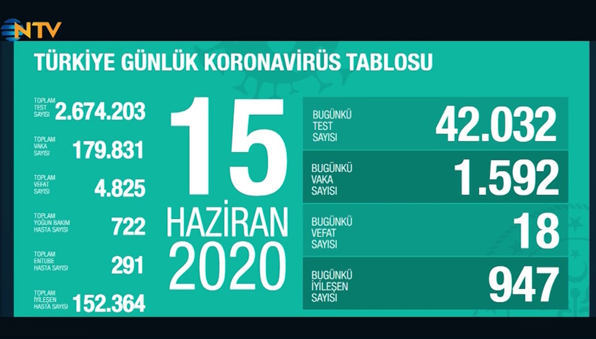 Corona virüs: Türkiye'de 24 saatte 1592 yeni vaka