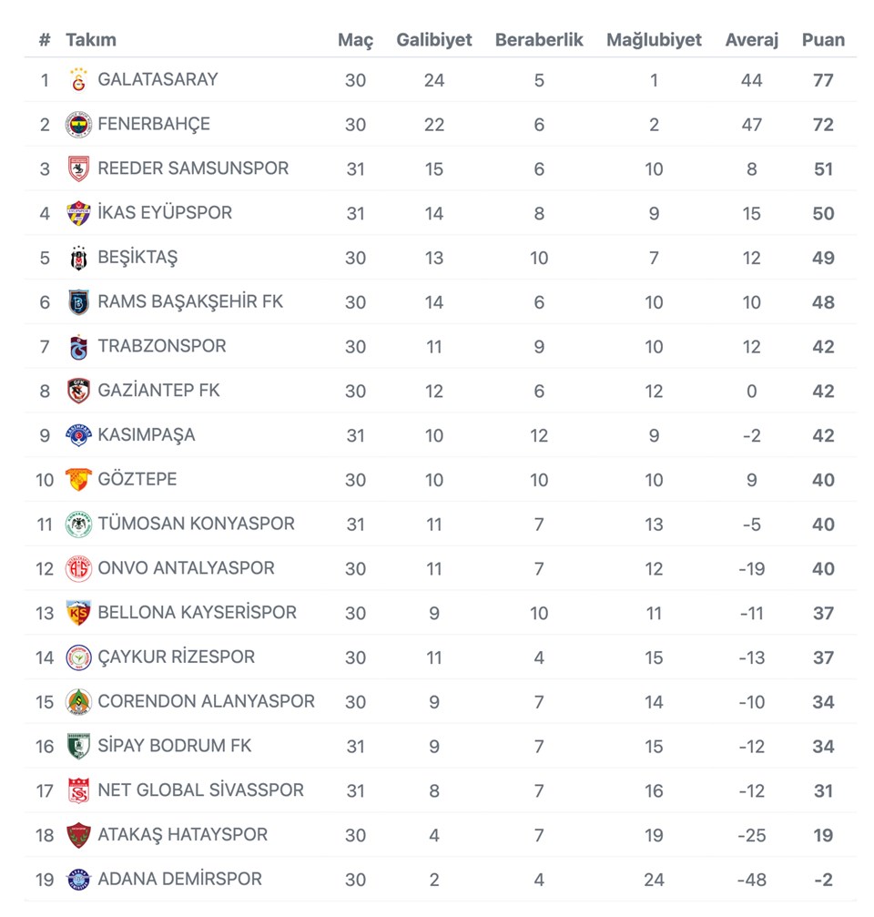 Süper Lig'de 32. hafta tamamlandı: Şimdiki puan durumu ve haftanın maçları 72 1 tG02X65Eys0iiG5p91Sw