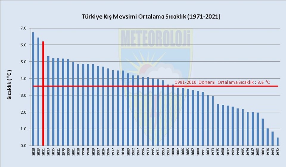 Meteoroloji paylaştı: Türkiye en sıcak 3. kışını yaşadı - 2