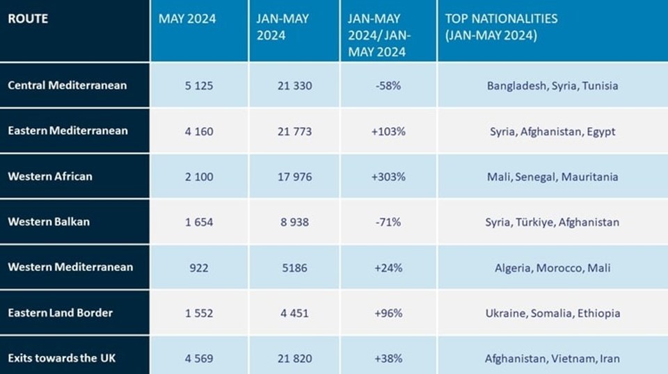 AB sınırlarından düzensiz göçmen geçişi bu yıl yüzde 23 azaldı - 2