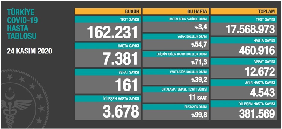 24 Kasım 2020 corona virüs tablosu: 161 can kaybı, 7 bin 381 yeni hasta - 1