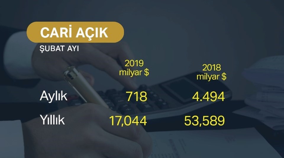 Cari açık şubatta 718 milyon dolar - 1