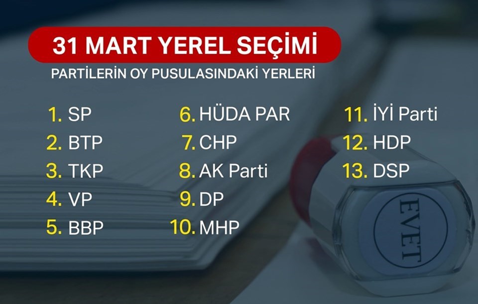 PARTİLERİN OY PUSULASINDAKİ YERLERİ