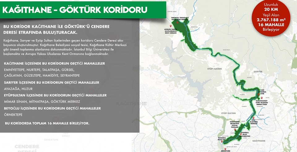 Kağıthane-Göktürk Koridoru: 20 km uzunluğunda, 2.767.188 metrekare yeşil alandan oluşacak.
