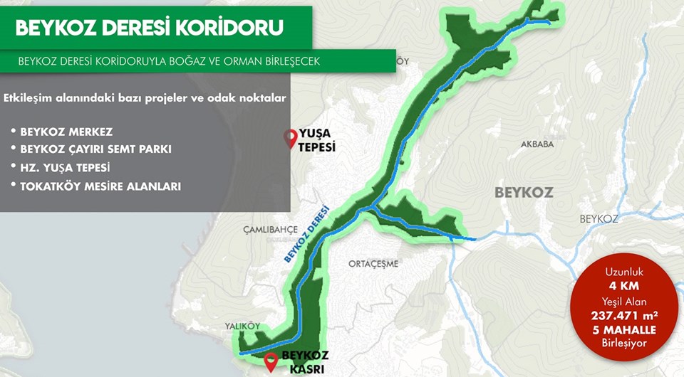 Beykoz Deresi Koridoru: 4 km uzunluğunda, 237.471 metrekare yeşil alandan oluşacak.