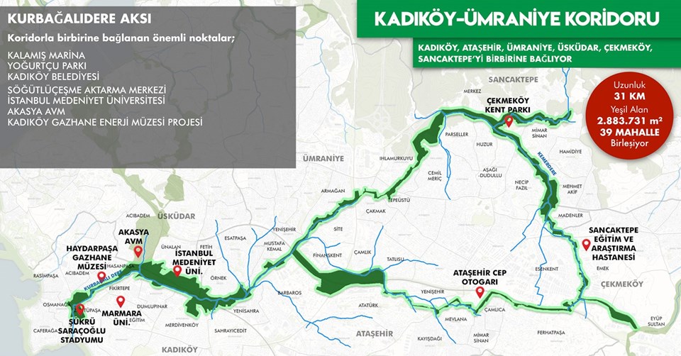 Kadıköy-Ümraniye Koridoru: 31 km uzunluğunda, 2.883.731 metrekare yeşil alandan oluşacak.