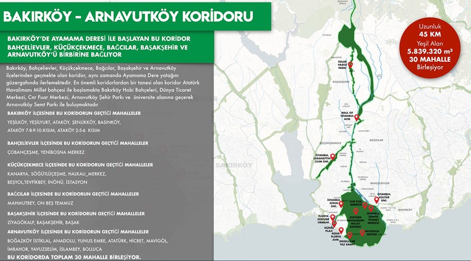 Bakırköy-Arnavutköy Koridoru: 45 km uzunluğunda, 5.839.320 metrekare yeşil alandan oluşacak.