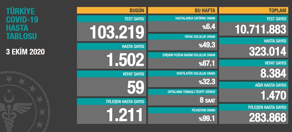 3 Ekim 2020 corona virüs tablosu: 59 can kaybı, bin 502 yeni hasta - 1