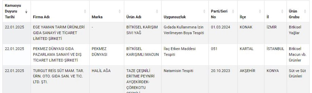 Etli ekmekte et dışında her şey var! Bakanlık insan sağlığı ile oynayan 44 ürünü açıkladı - 4