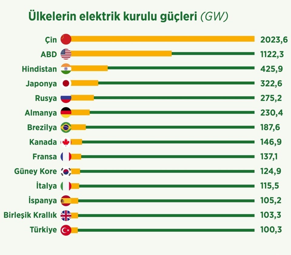 Türkiye elektrik kurulu gücünde '100 binlikler' listesinde - 1