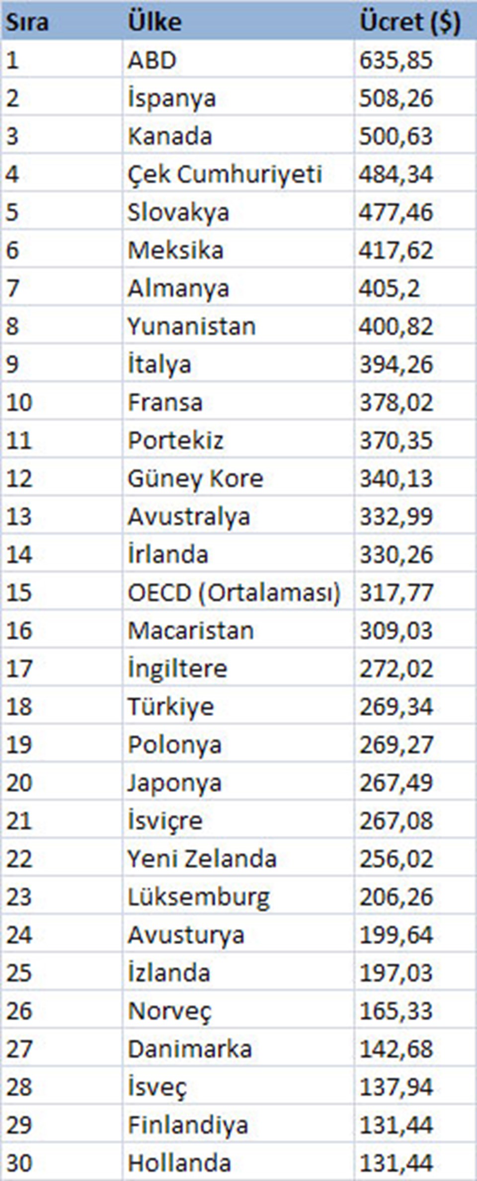 Cepte en pahalı 'alo' ABD'de, Türkiye 17. sırada - 1