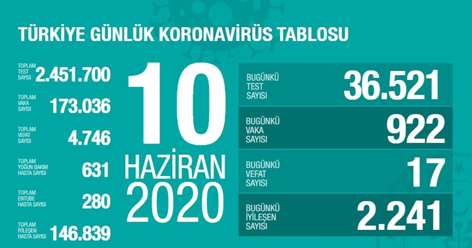 SON DAKİKA HABERİ: 10 Haziran 2020 Corona virüs tablosu: Türkiye'de son 24 saatte 17 can kaybı - 1