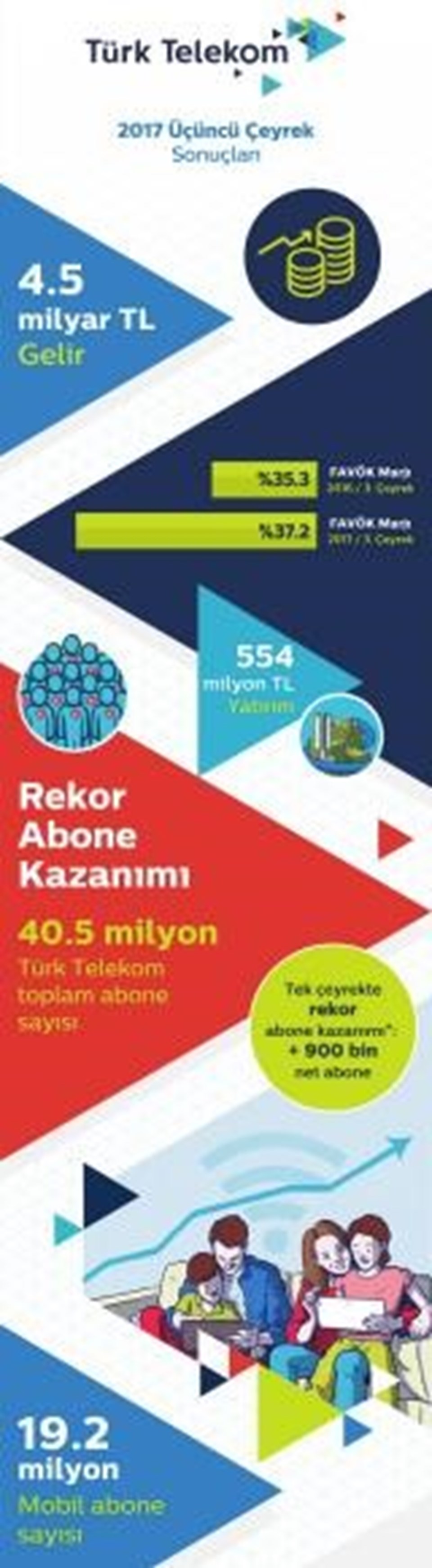 Türk Telekom 40,5 milyon aboneye ulaştı (Türkiye nüfusunun yarısı) - 2