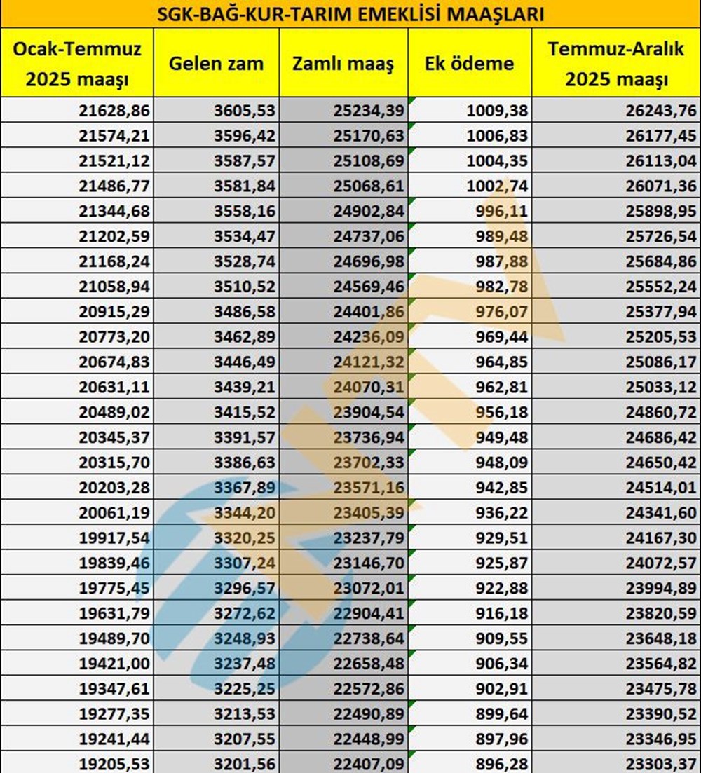 SGK, Bağ-Kur, tarım emeklisi zamları belli oldu... Maaşlar ne kadar oldu? İşte tam liste - 10