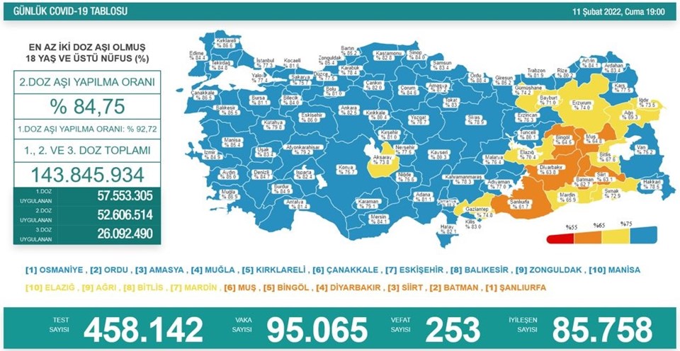 11 Şubat 2022 corona virüs tablosu: 253 can kaybı, 95 bin 65 yeni vaka - 1