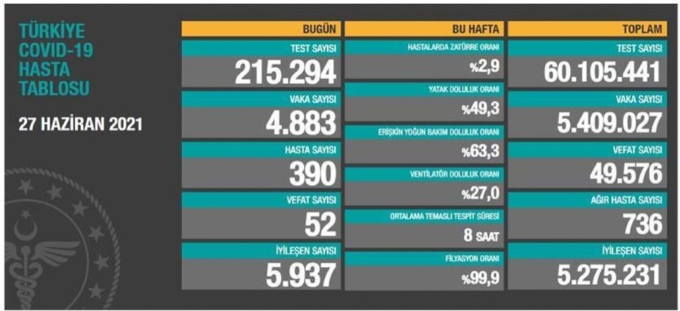 27 Haziran 2021 corona virüs tablosu: 52  can kaybı, 4 bin 883 yeni vaka - 1