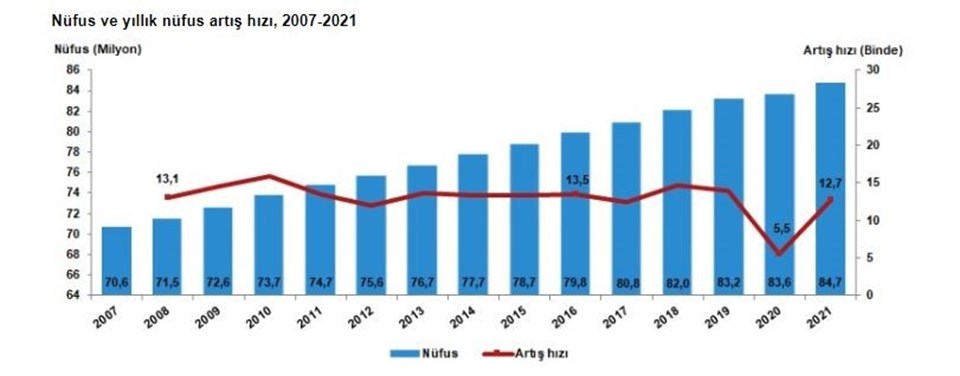 Türkiye'nin nüfusu açıklandı - 1