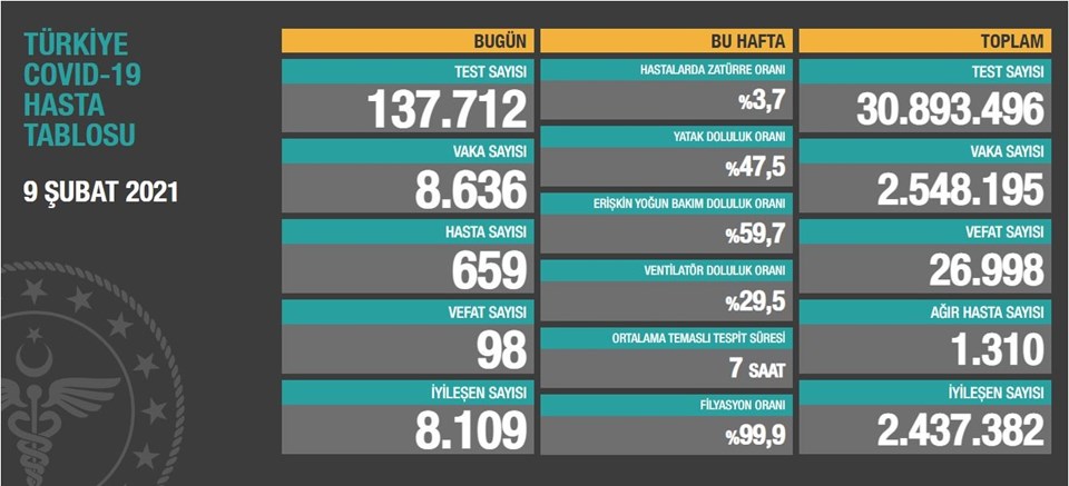 9 Şubat 2021 corona virüs tablosu: 98 can kaybı, 8 bin 639 yeni vaka - 1