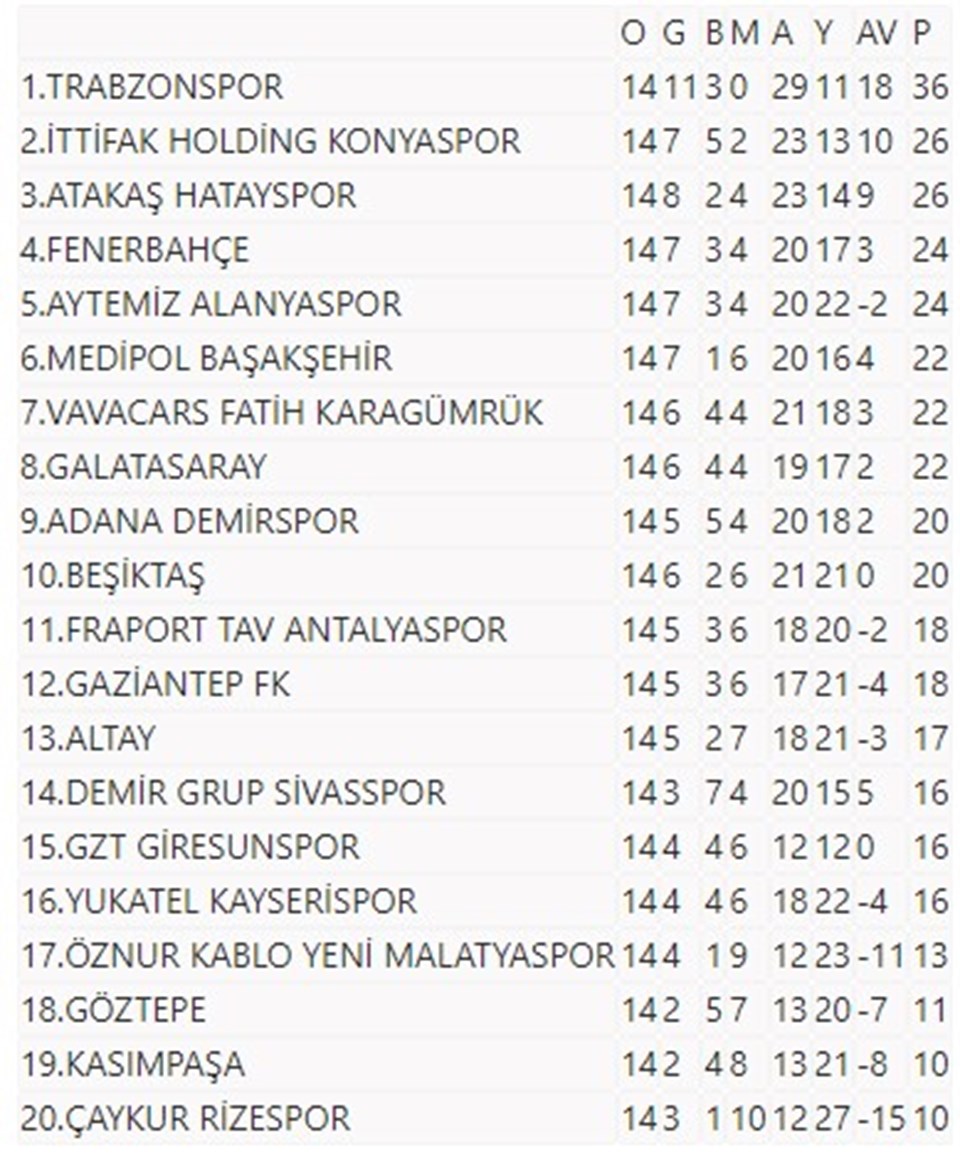 Süper Lig'de görünüm: Trabzonspor puan farkını 10'a çıkardı - 1